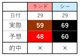 19年12月29日混雑予想結果 想像をはるかに超えるw入園制限 ディズニーランド ディズニーシーアトラクション派の戯言